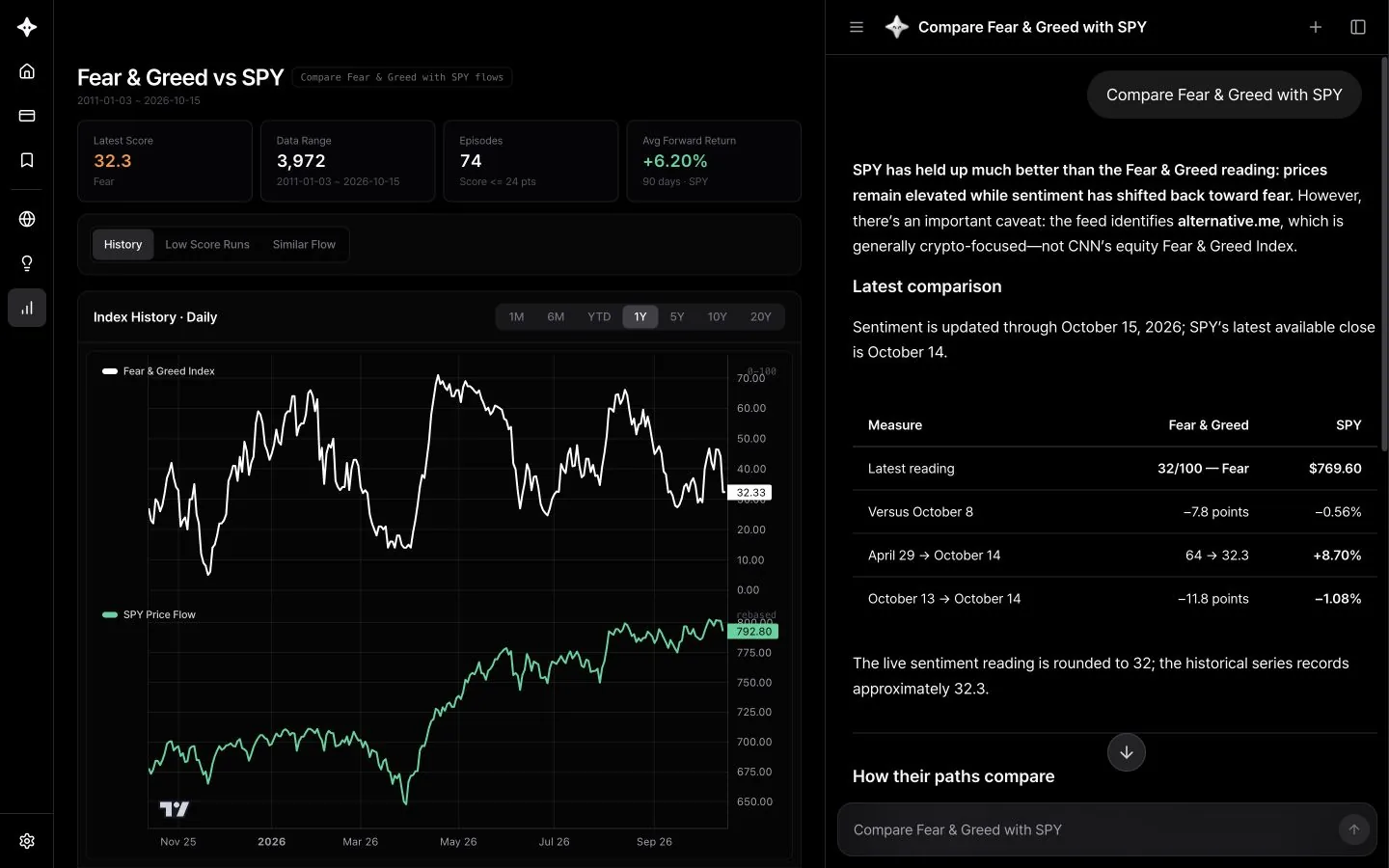 Comparing the Fear & Greed Index with SPY