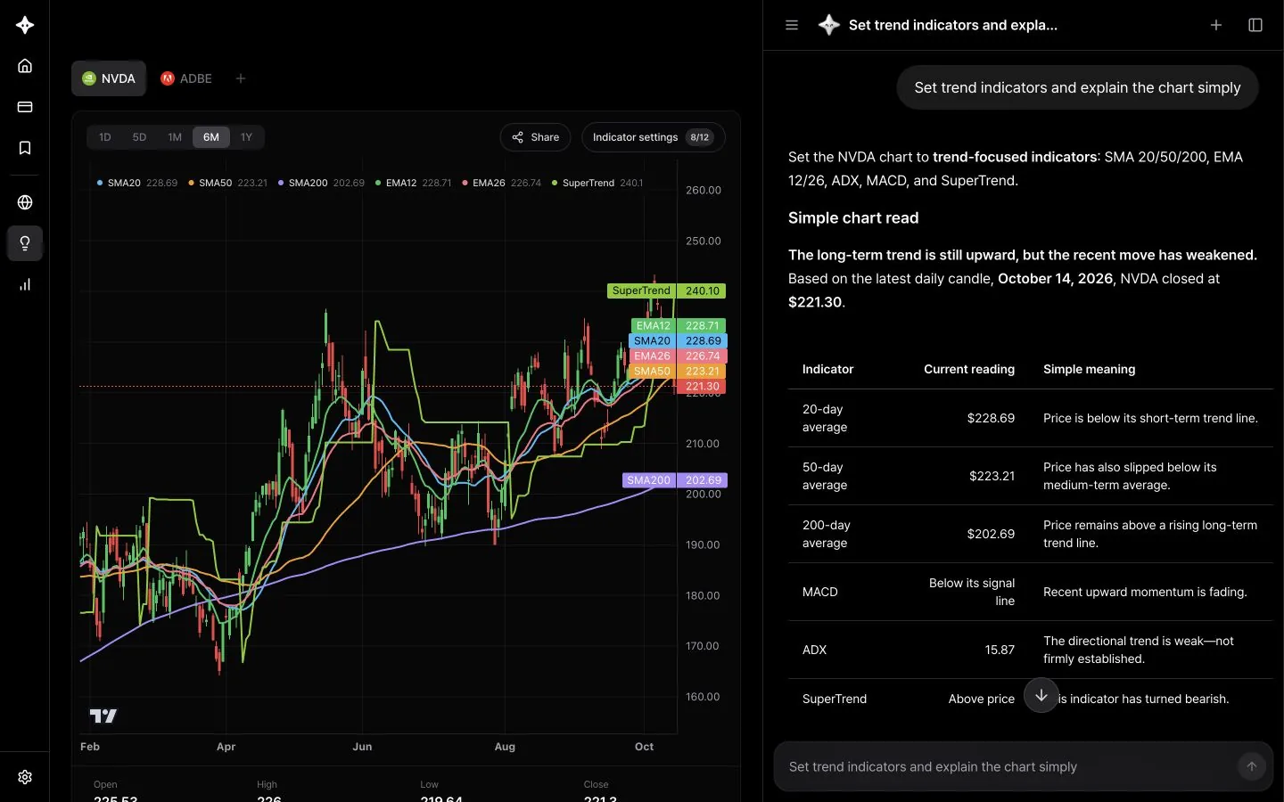 Technical Analysis with indicators set up and analyzed by the AI
